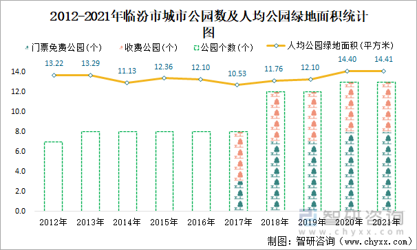 2012-2021年临汾市城市公园数及人均公园绿地面积统计图