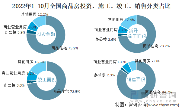 2022年1-10月全国商品房投资、施工、竣工、销售分类占比