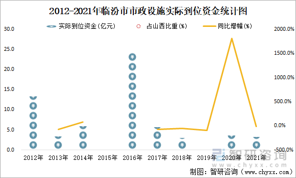 2012-2021年临汾市市政设施实际到位资金统计图
