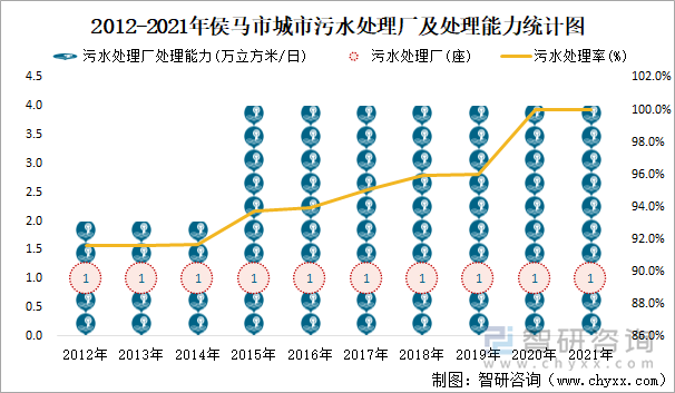 2012-2021年侯马市城市污水处理厂及处理能力统计图