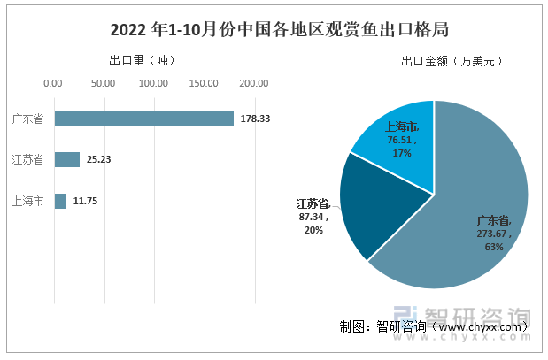 2021年中国各地区观赏鱼出口格局