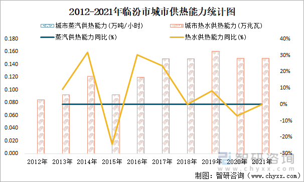 2012-2021年临汾市城市供热能力统计图