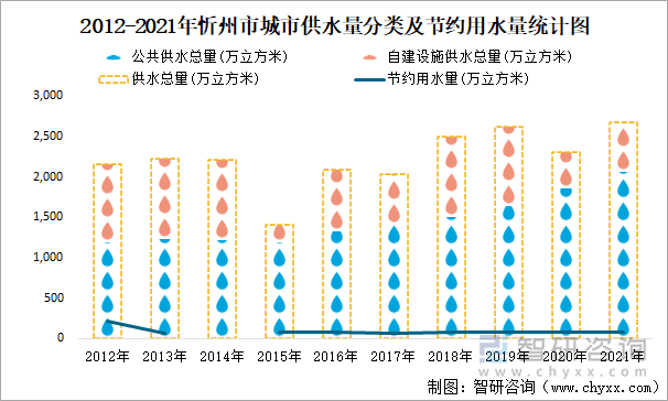 2012-2021年忻州市城市供水量分类及节约用水量统计图