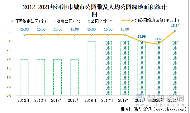 2012-2021年河津市城市公园数及人均公园绿地面积统计图