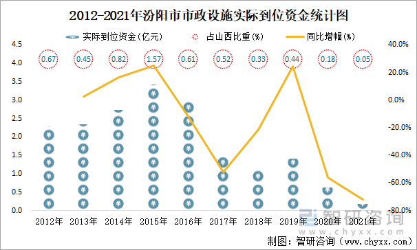 2012-2021年汾阳市市政设施实际到位资金统计图