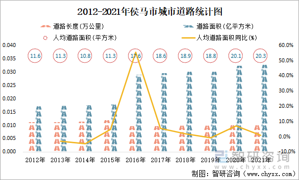 2012-2021年侯马市城市道路统计图