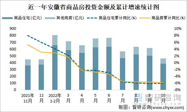 近一年安徽省商品房投资金额及累计增速统计图