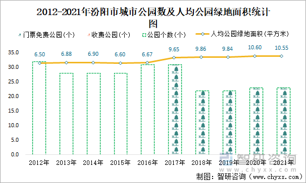 2012-2021年汾阳市城市公园数及人均公园绿地面积统计图