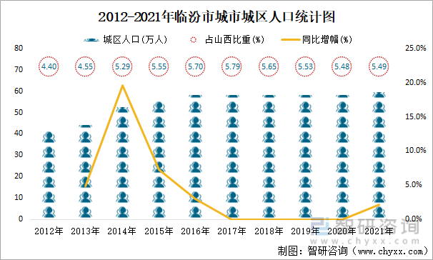 2012-2021年临汾市城市城区人口统计图