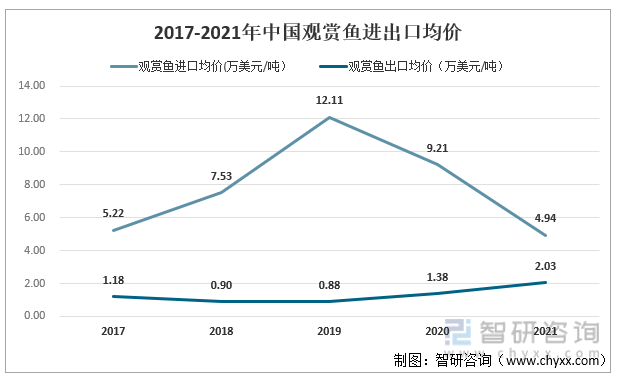 2017-2021年中国观赏鱼进出口均价