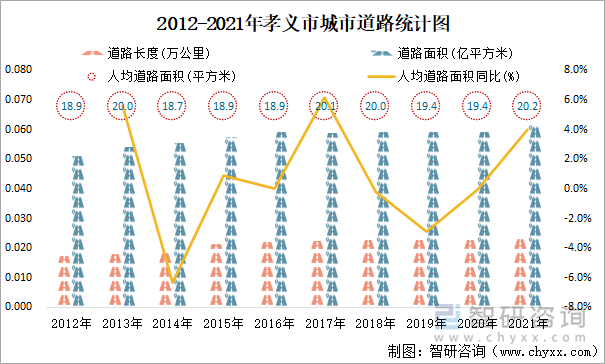 2012-2021年孝义市城市道路统计图