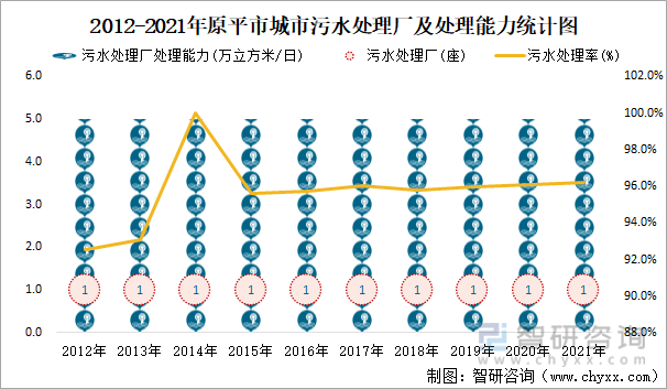 2012-2021年原平市城市污水处理厂及处理能力统计图
