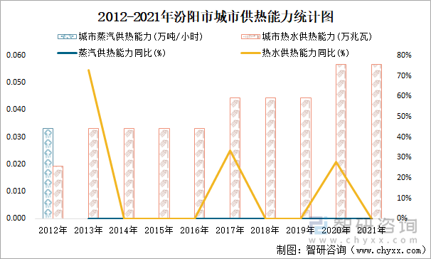 2012-2021年汾阳市城市供热能力统计图