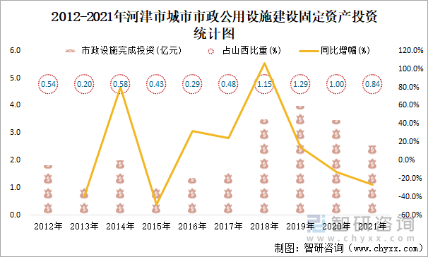 2012-2021年河津市城市市政公用设施建设固定资产投资统计图