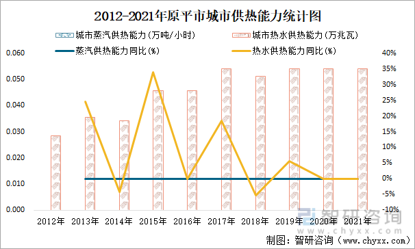 2012-2021年原平市城市供热能力统计图