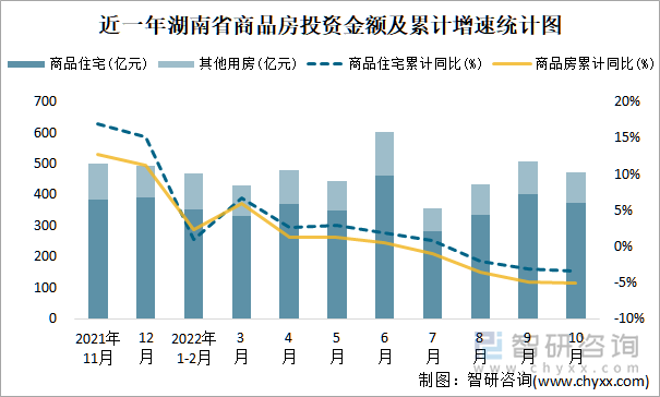 近一年湖南省商品房投资金额及累计增速统计图