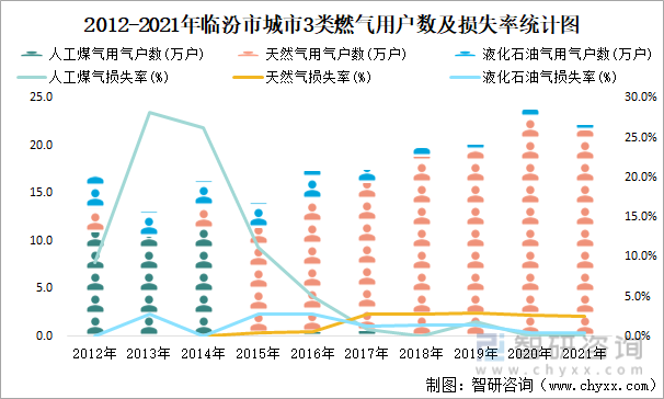 2012-2021年临汾市城市3类燃气用户数及损失率统计图