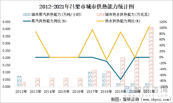 2012-2021年吕梁市城市供热能力统计图