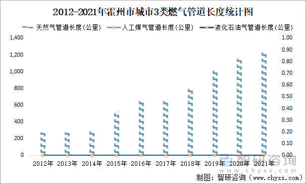 2012-2021年霍州市城市3类燃气管道长度统计图