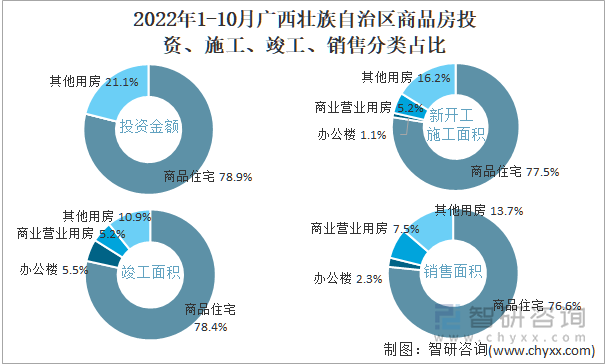 2022年1-10月广西壮族自治区商品房投资、施工、竣工、销售分类占比