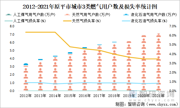 2012-2021年原平市城市3类燃气用户数及损失率统计图