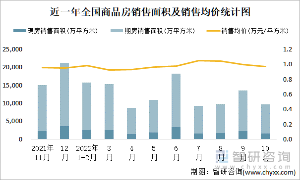 近一年全国商品房销售面积及销售均价统计图