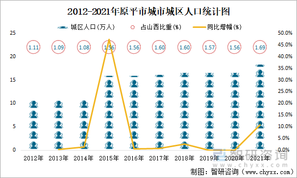 2012-2021年原平市城市城区人口统计图