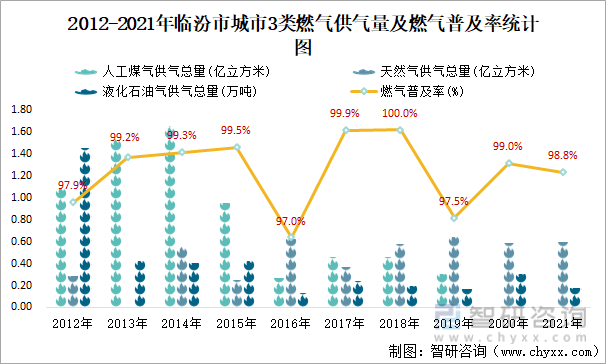 2012-2021年临汾市城市3类燃气供气量及燃气普及率统计图