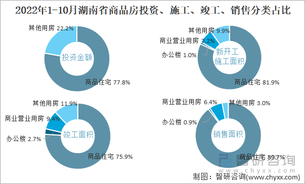 2022年1-10月湖南省商品房投资、施工、竣工、销售分类占比