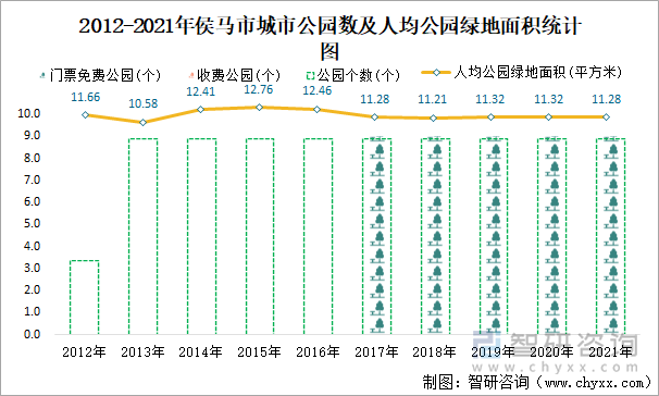 2012-2021年侯马市城市公园数及人均公园绿地面积统计图