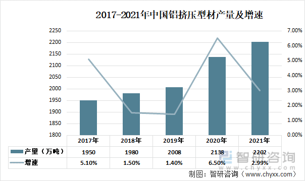 2017-2021年中国铝挤压型材产量及增速