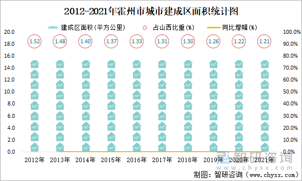 2012-2021年霍州市城市建成区面积统计图