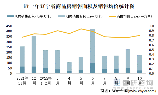 近一年辽宁省商品房销售面积及销售均价统计图