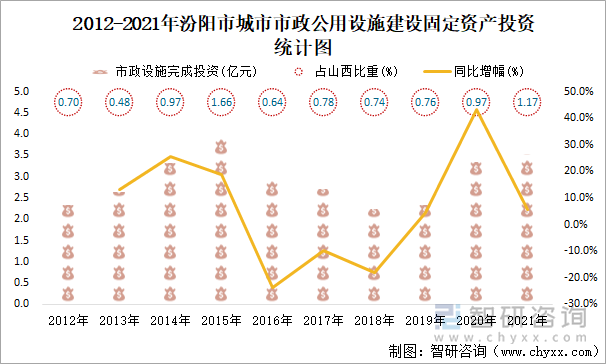 2012-2021年汾阳市城市市政公用设施建设固定资产投资统计图