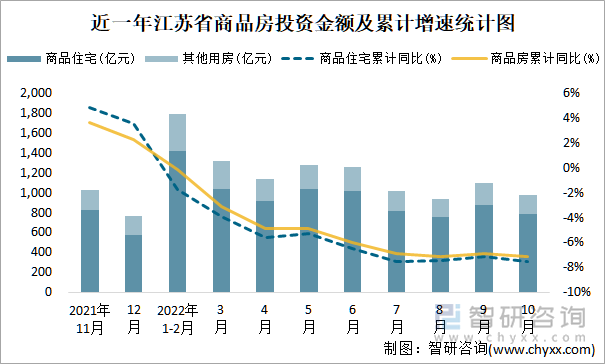 近一年江苏省商品房投资金额及累计增速统计图