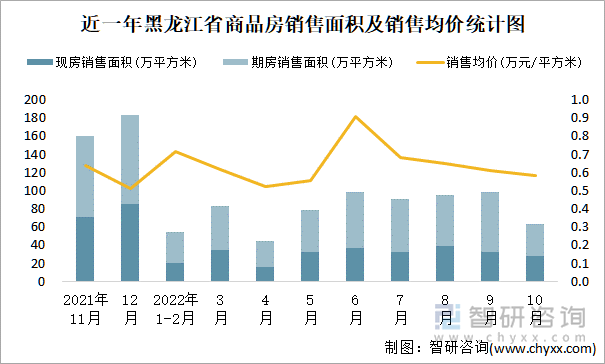 近一年黑龙江省商品房销售面积及销售均价统计图