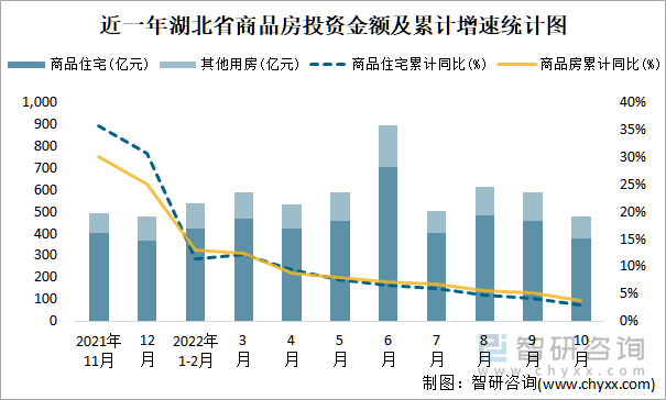 近一年湖北省商品房投资金额及累计增速统计图