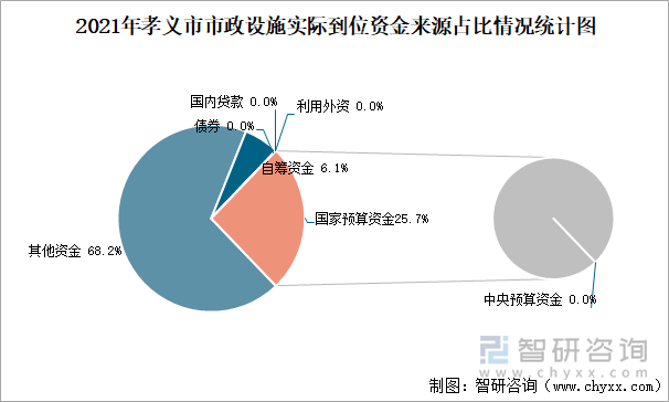 2021年孝义市市政设施实际到位资金来源占比情况统计图