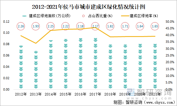 2012-2021年侯马市城市建成区绿化情况统计图