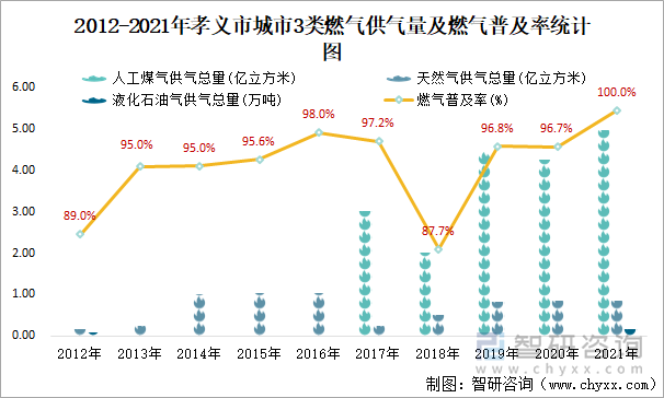 2012-2021年孝义市城市3类燃气供气量及燃气普及率统计图