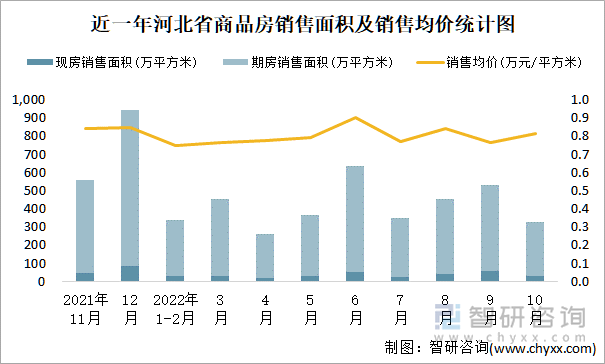 近一年河北省商品房销售面积及销售均价统计图