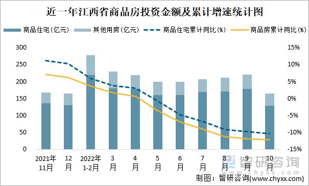 近一年江西省商品房投资金额及累计增速统计图