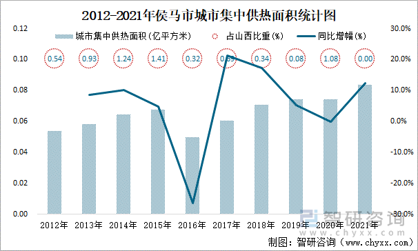 2012-2021年侯马市城市集中供热面积统计图