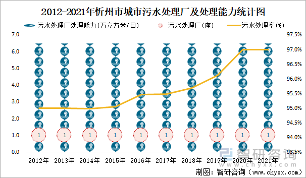 2012-2021年忻州市城市污水处理厂及处理能力统计图