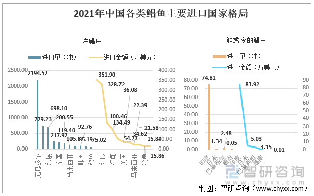 2021年中国各类鲳鱼主要进口国家格局