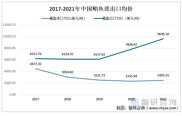 2017-2021年中国鲳鱼进出口均价