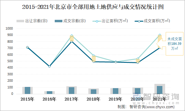 2015-2021年北京市全部用地土地供应与成交情况统计图