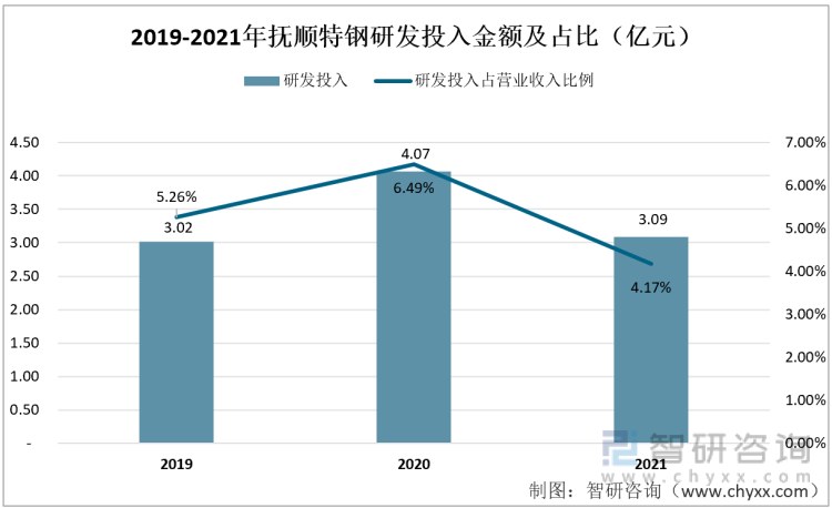 2019-2021年半年度抚顺特钢研发投入金额及占比（亿元）