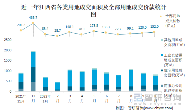 近一年江西省各类用地成交面积及全部用地成交价款统计图
