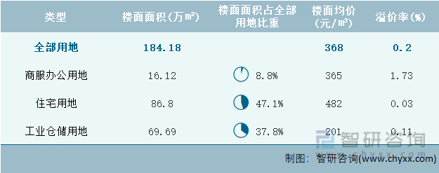2022年10月黑龙江省各类用地土地成交情况统计表